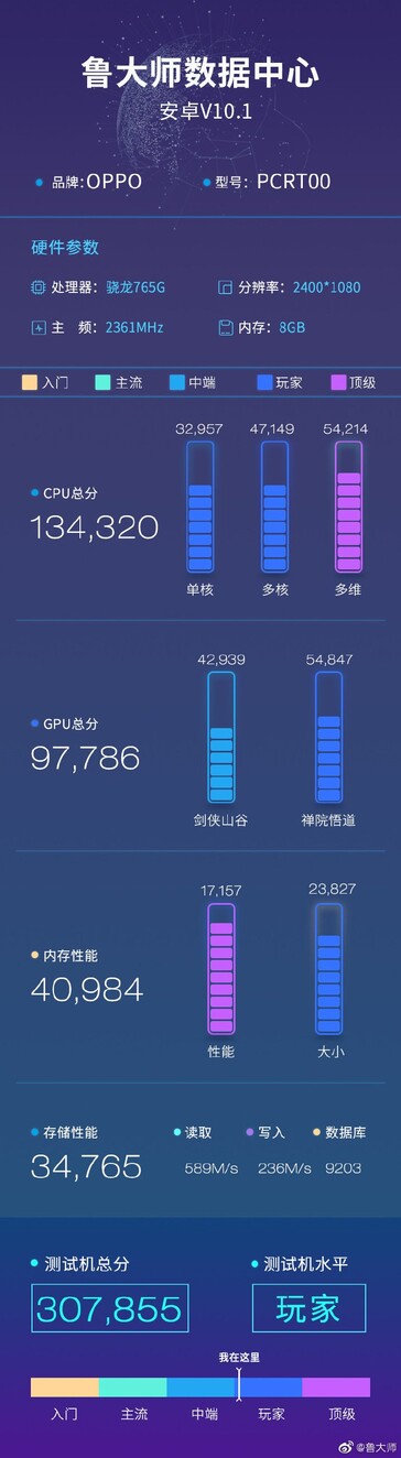 The Reno3 vs. its Pro counterpart on the Master Lu benchmark. (Source: Weibo)