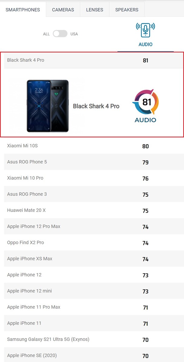 Black Shark 5 Pro - DXOMARK