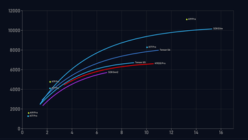 Geekbench 6.7 power curve for Tensor G5 and G6 compared to other chips