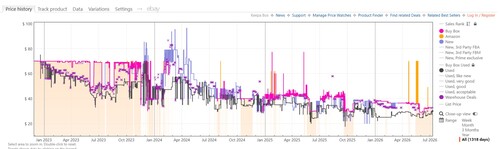 God of War Ragnarök price history is shown