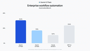 emini 3.7 Flash improves performance on real-world business workflows.