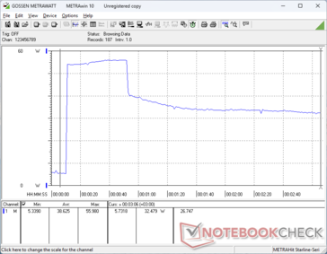 Consumption would spike to 56 W when initiating Prime95 stress before falling to just 32 W after bout 40 seconds due to limited Turbo Boost sustainability