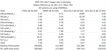 Ryzen AI 365 performance in SPEC CPU 2017. (Source: David Huang)