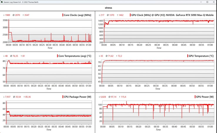 CPU/GPU stress test data