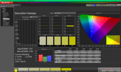 Saturation Sweeps before calibration (sRGB)