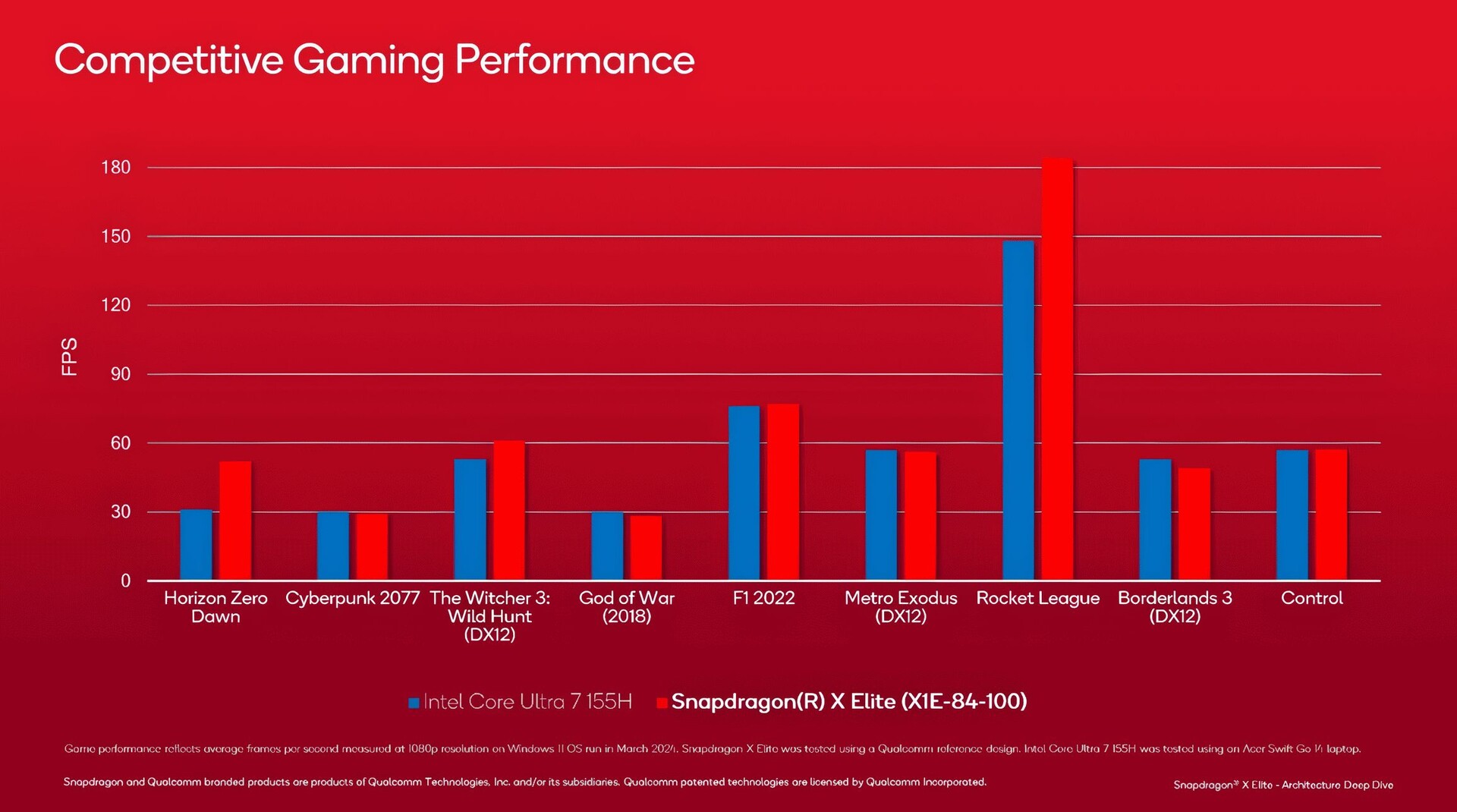 Snapdragon X Elite: Qualcomm Releases Official Adreno GPU Results With ...