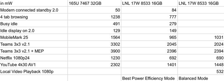 Intel Lunar Lake power draw vs Meteor Lake (image via Jaykihn)