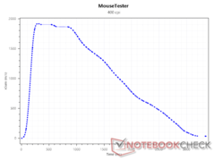 SRAV at 400 DPI