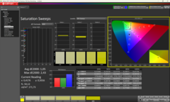 Saturation calibrated