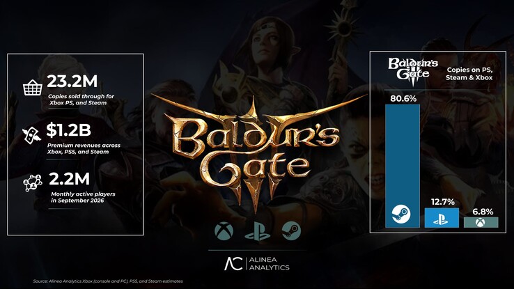 Baldur's Gate 3 sales data.