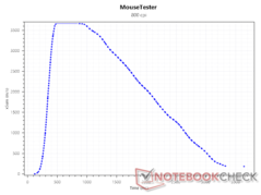 SRAV at 800 DPI