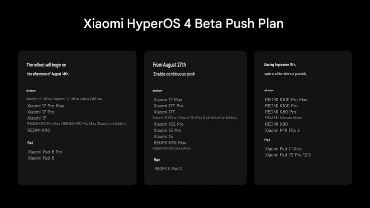 First batch of devices to receive HyperOS 4 beta in China