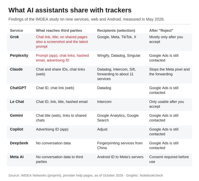Table: what nine AI assistants share with trackers, the recipients and the effect of rejecting cookies