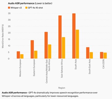 Despite billions in funding, OpenAI GPT-4o remains quite poor in audio speech recognition of African and South East Asian languages. (Source: OpenAI)