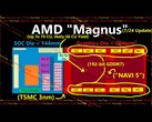 Rumored architecture for AMD's Magnus APU that is said to power the next Xbox console. (Image source: Moore's Law is Dead on YouTube)