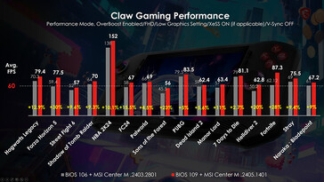 Performance boost comparison (Image source: MSI)