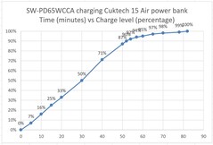 Power bank charged by SW-PD65WCCA for comparison.