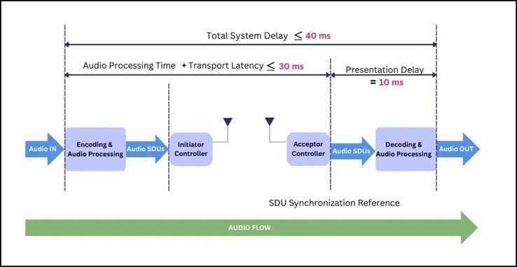 GMAP is designed to reduce audio latency to less than 40 milliseconds.