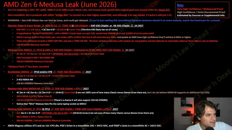 AMD Zen 6 Medusa desktop and mobile CPU architecture leak.