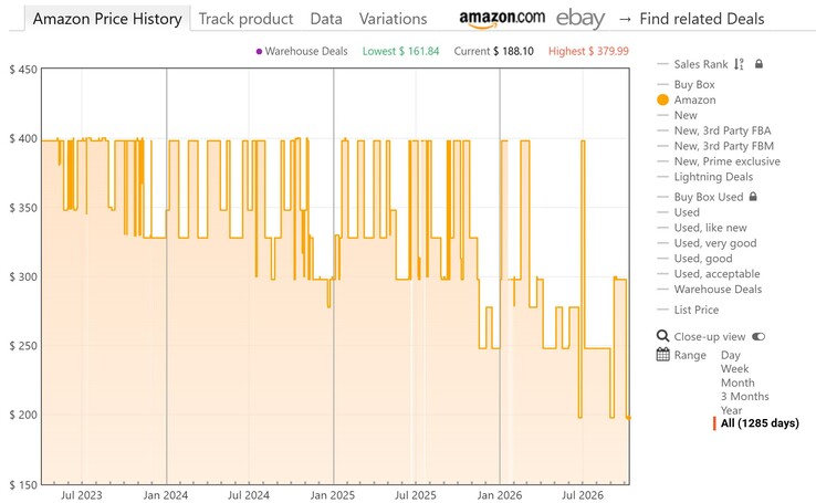 Keepa shows the Sony WH-1000XM5 has dropped to its lowest price offered on Amazon again.