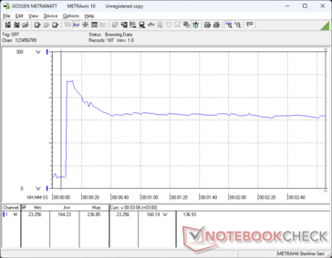 Consumption would spike to 237 W when initiating Prime95 stress before falling and stabilizing at 160 W