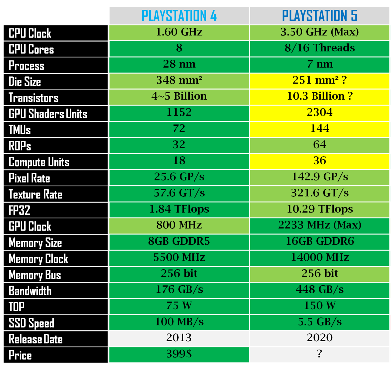 Терафлопс ps5. Таблица сравнения Sony PLAYSTATION 4 Xbox. PLAYSTATION 4 параметры. PS 5 vs Xbox Series x терафлопс. Xbox Series TFLOPS.