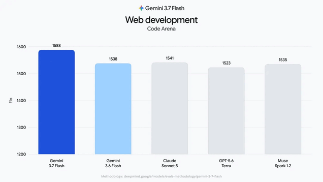 In web development, Gemini 3.7 Flash can create more functional layouts and feature-complete apps with fewer prompts.