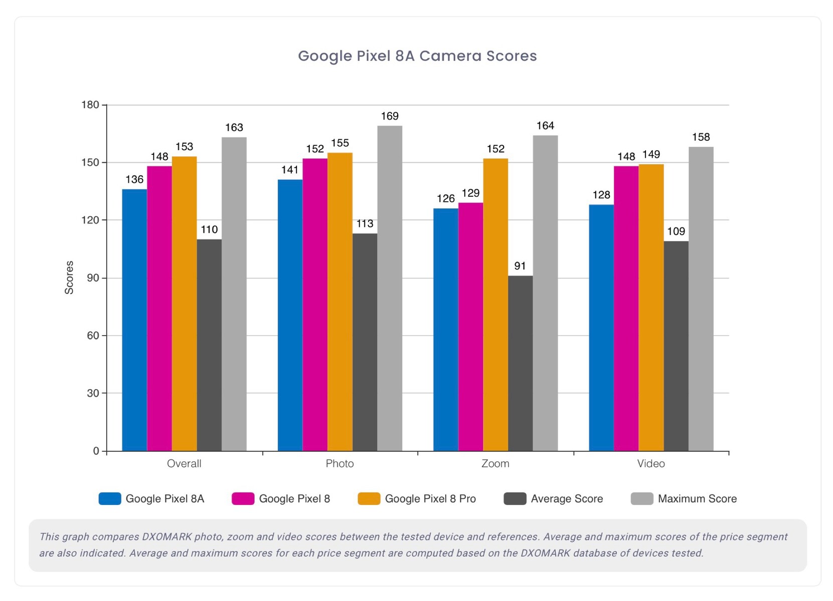 Google Pixel 8a falls far behind Pixel 8 in DxOMark camera analysis ...