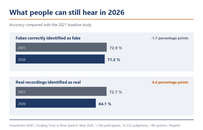 Bar chart. Detection of fakes stays nearly unchanged between 2021 and 2026 at around 72 percent. Detection of real recordings falls from 72.7 to 64.1 percent.