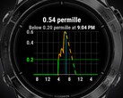 The Alcogram app is compatible with various Garmin smartwatches
