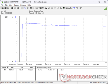 Consumption would spike to 171 W when initiating Prime95 stress before falling slightly and stabilizing at 158 W