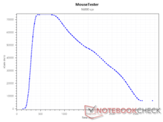 SRAV at 16000 DPI