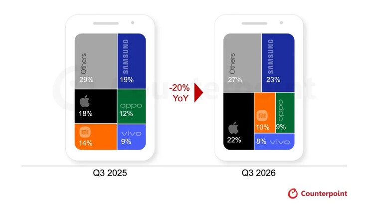 The smartphone market is shrinking rapidly due to the DRAM crisis.