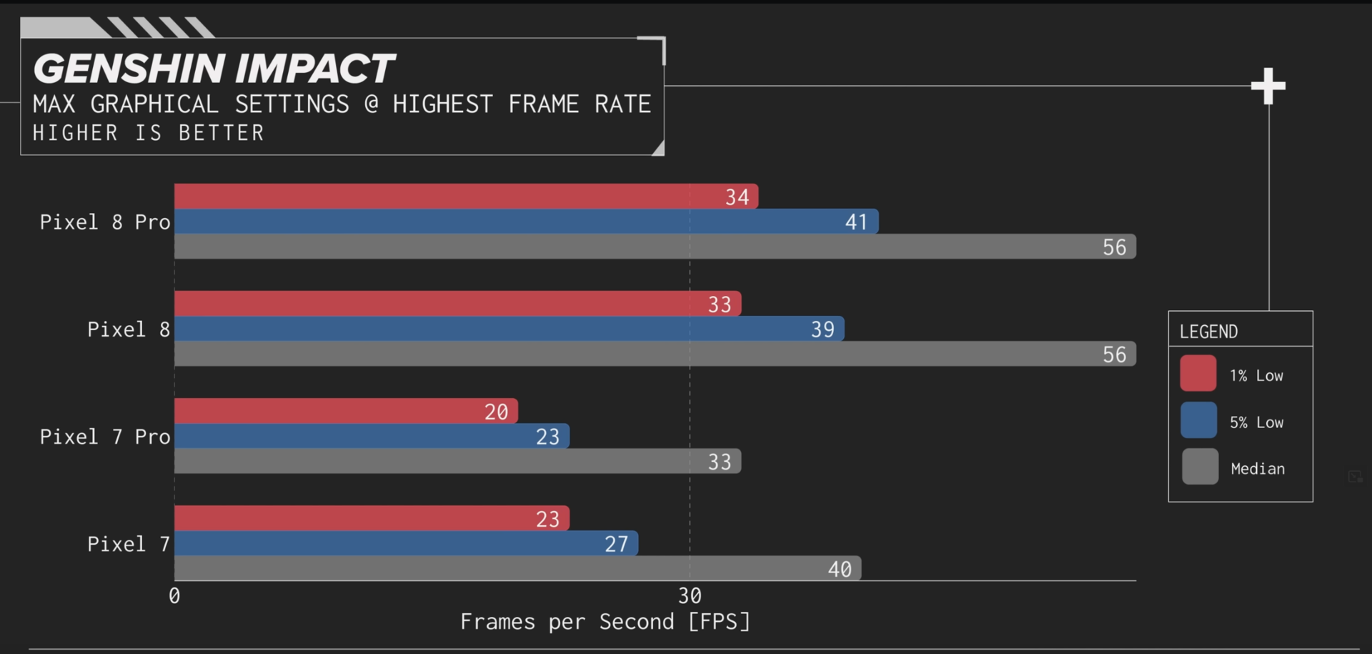 Google Tensor G3: Pixel 8 Pro fails to outperform its predecessor in Genshin  Impact - NotebookCheck.net News