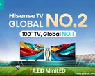 Hisense rises to the top of the global TV market. (Source: Hisense)
