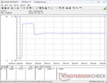 Consumption would spike to 68 W when initiating Prime95 stress before falling to 50 W roughly 30 seconds later to represent limited Turbo Boost potential