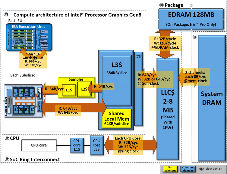 Intel Iris Pro Graphics 6200 vs Intel 