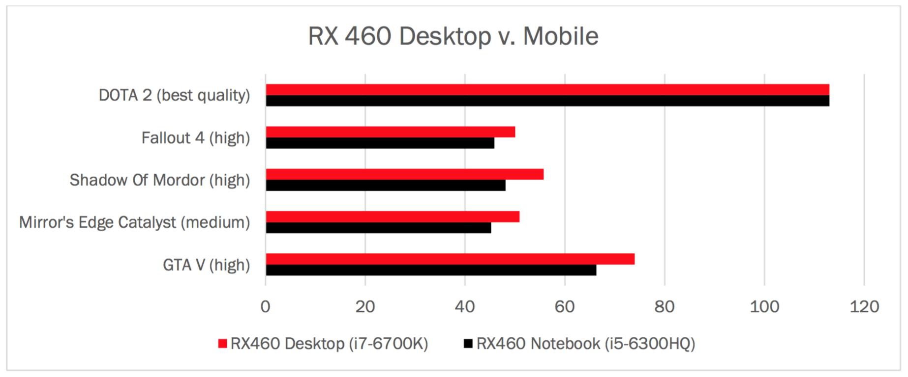 AMD Radeon Pro 450 vs AMD Radeon RX 460 