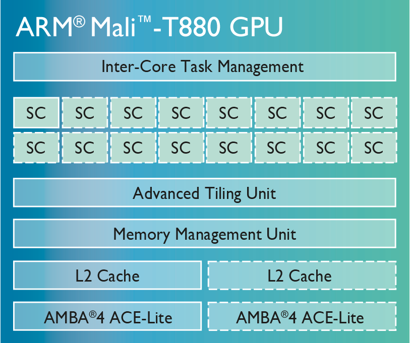 ARM Mali-T880 MP12 vs Qualcomm Adreno 508