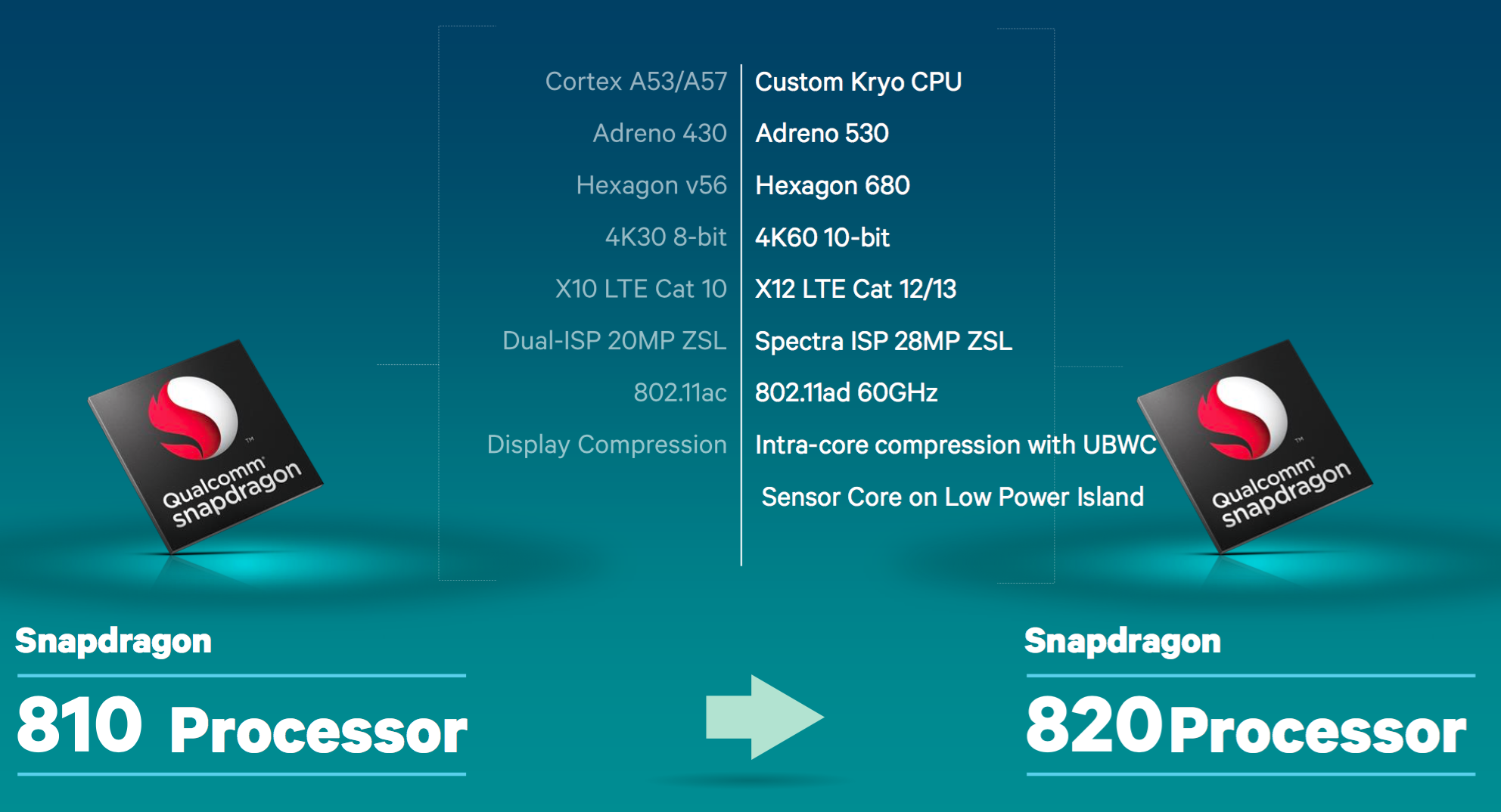 Mediatek MT8788 Vs Qualcomm Snapdragon 820 MSM8996